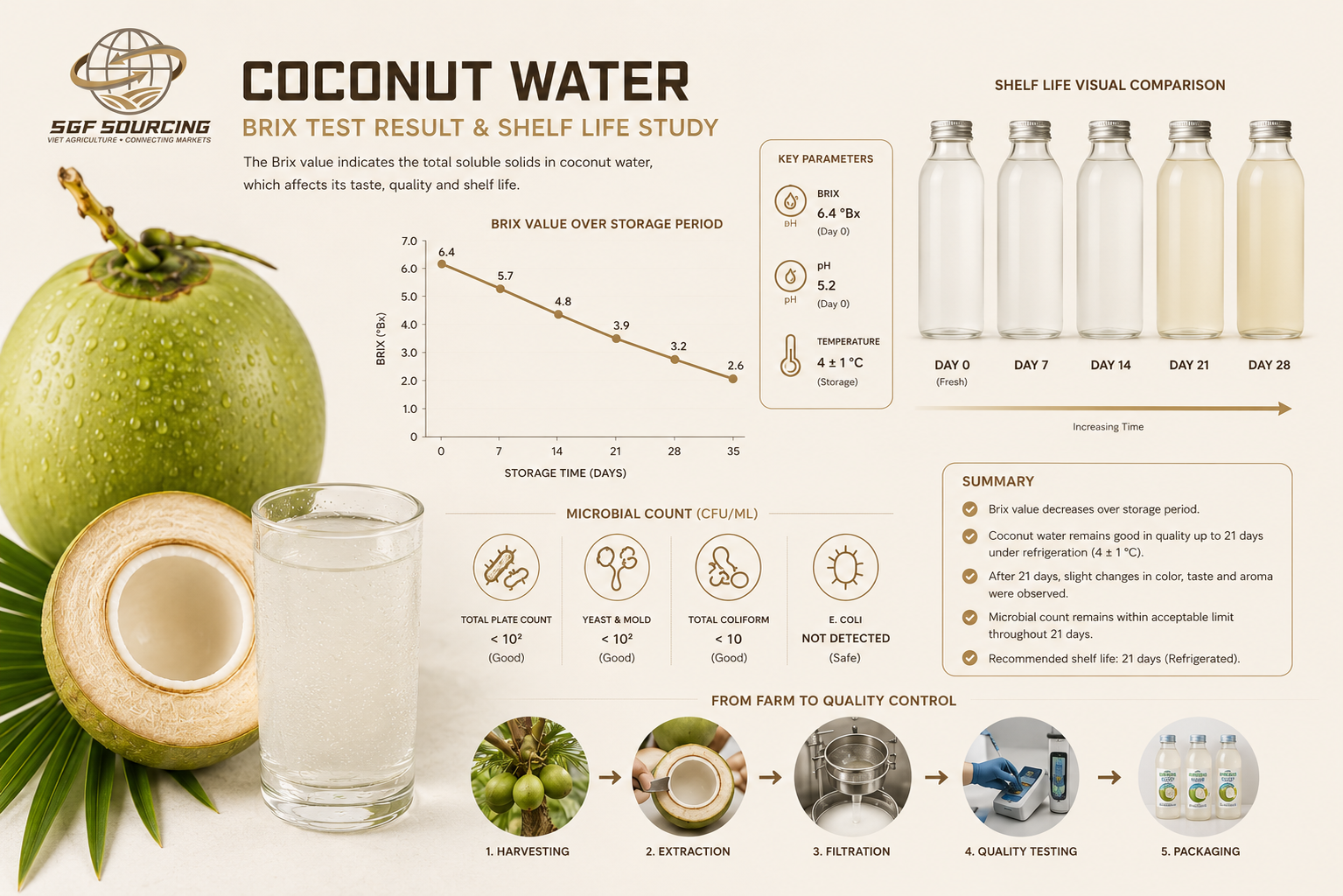 Brix testing — fresh young coconut specifications